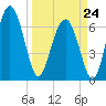 Brickyard Point tide chart for Tuesday, March 24, 2026