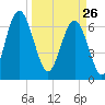 Brickyard Point tide chart for Thursday, March 26, 2026