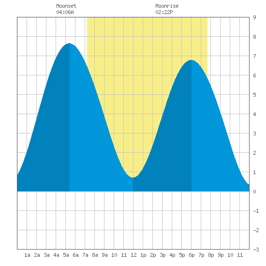 Brickyard Point tide chart for Friday, March 27, 2026