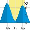 Brickyard Point tide chart for Friday, March 27, 2026