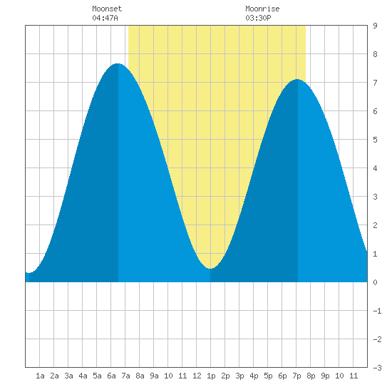 Brickyard Point tide chart for Saturday, March 28, 2026