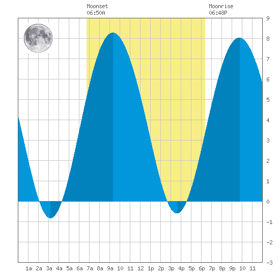 Brickyard Point tide chart for Tuesday, March 3, 2026