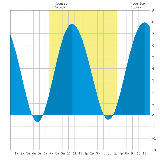 Brickyard Point tide chart for Thursday, March 5, 2026