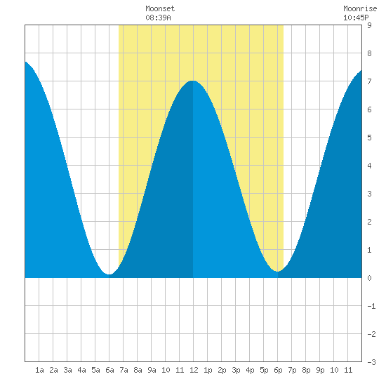 Brickyard Point tide chart for Saturday, March 7, 2026
