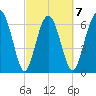 Brickyard Point tide chart for Saturday, March 7, 2026