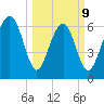 Brickyard Point tide chart for Monday, March 9, 2026