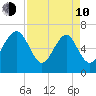 Brickyard Point tide chart for Friday, April 10, 2026