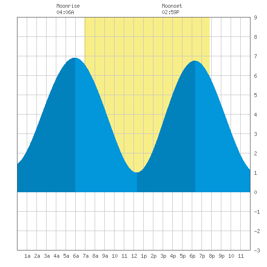 Brickyard Point tide chart for Sunday, April 12, 2026