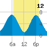 Brickyard Point tide chart for Sunday, April 12, 2026