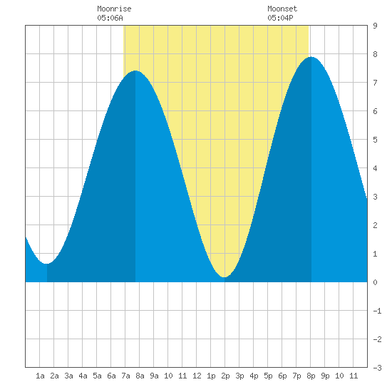 Brickyard Point tide chart for Tuesday, April 14, 2026