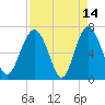 Brickyard Point tide chart for Tuesday, April 14, 2026