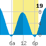 Brickyard Point tide chart for Sunday, April 19, 2026