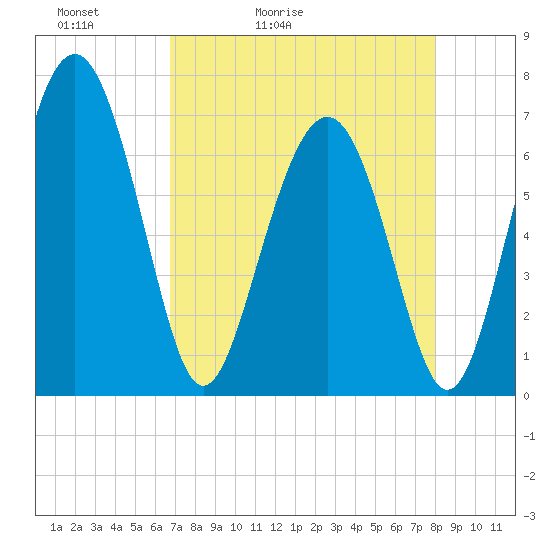 Brickyard Point tide chart for Wednesday, April 22, 2026