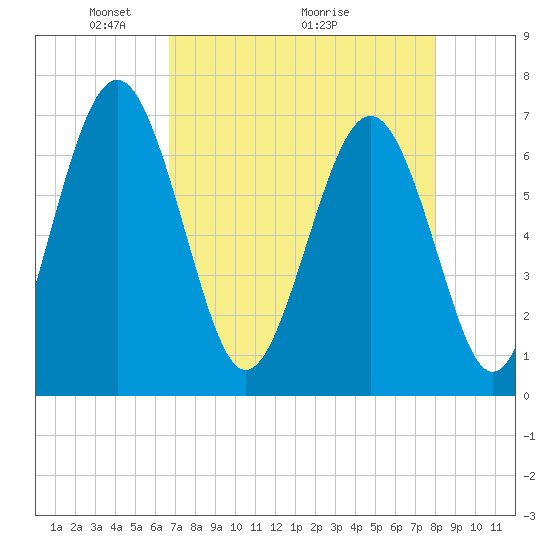 Brickyard Point tide chart for Friday, April 24, 2026