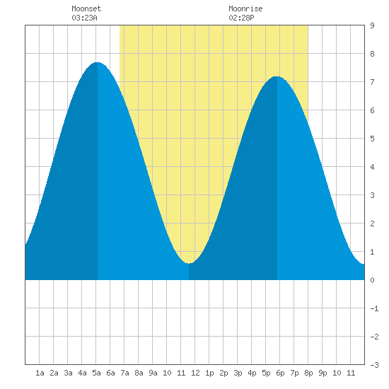Brickyard Point tide chart for Saturday, April 25, 2026