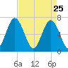 Brickyard Point tide chart for Saturday, April 25, 2026