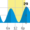 Brickyard Point tide chart for Wednesday, April 29, 2026