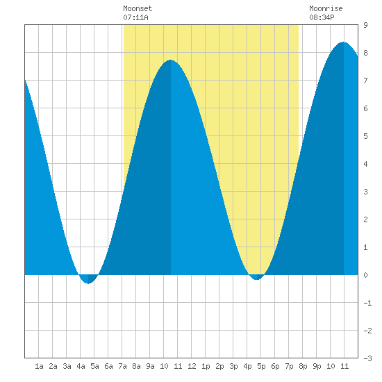 Brickyard Point tide chart for Thursday, April 2, 2026
