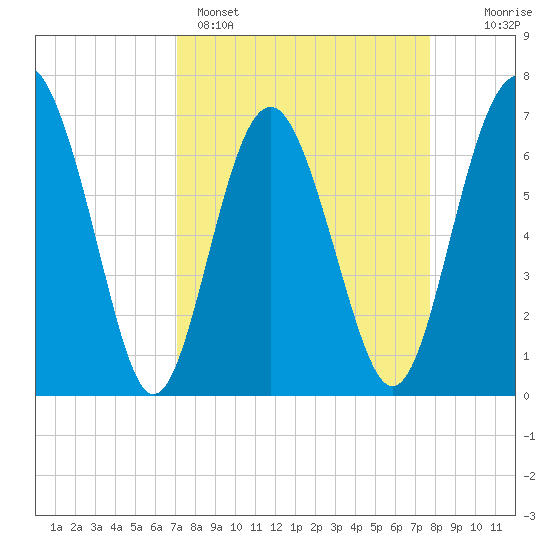 Brickyard Point tide chart for Saturday, April 4, 2026