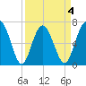 Brickyard Point tide chart for Saturday, April 4, 2026