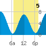 Brickyard Point tide chart for Sunday, April 5, 2026