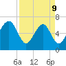 Brickyard Point tide chart for Thursday, April 9, 2026