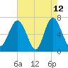 Brickyard Point tide chart for Tuesday, May 12, 2026