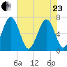 Brickyard Point tide chart for Saturday, May 23, 2026