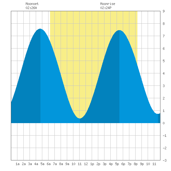 Brickyard Point tide chart for Sunday, May 24, 2026