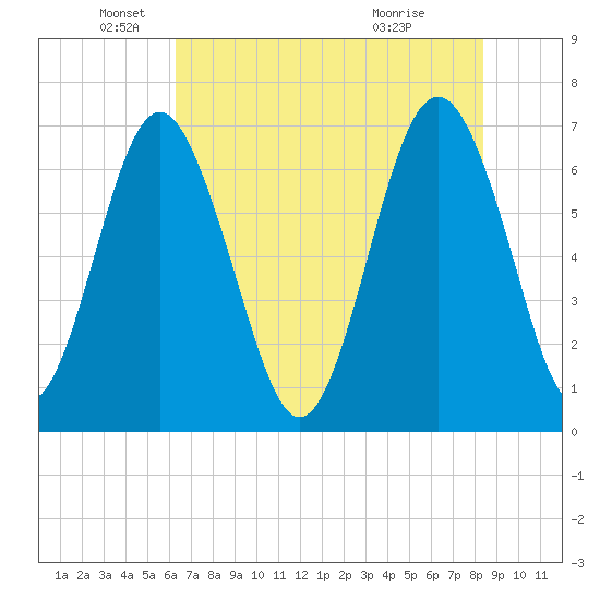 Brickyard Point tide chart for Monday, May 25, 2026