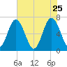 Brickyard Point tide chart for Monday, May 25, 2026