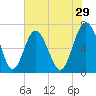 Brickyard Point tide chart for Friday, May 29, 2026