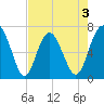 Brickyard Point tide chart for Sunday, May 3, 2026