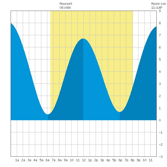 Brickyard Point tide chart for Monday, May 4, 2026