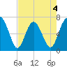 Brickyard Point tide chart for Monday, May 4, 2026