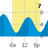 Brickyard Point tide chart for Thursday, May 7, 2026