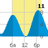 Brickyard Point tide chart for Thursday, June 11, 2026