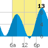 Brickyard Point tide chart for Saturday, June 13, 2026