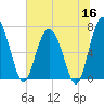 Brickyard Point tide chart for Tuesday, June 16, 2026