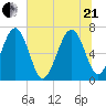 Brickyard Point tide chart for Sunday, June 21, 2026