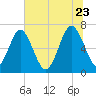 Brickyard Point tide chart for Tuesday, June 23, 2026