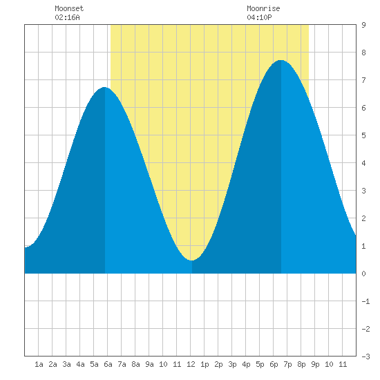 Brickyard Point tide chart for Wednesday, June 24, 2026