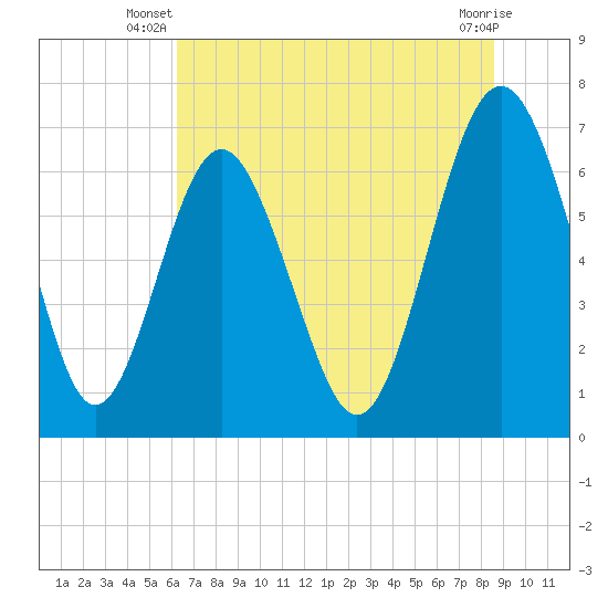 Brickyard Point tide chart for Saturday, June 27, 2026