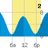 Brickyard Point tide chart for Tuesday, June 2, 2026