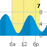 Brickyard Point tide chart for Sunday, June 7, 2026