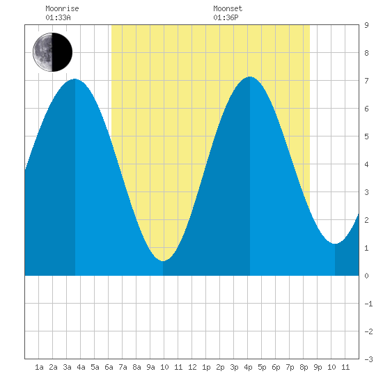 Brickyard Point tide chart for Monday, June 8, 2026