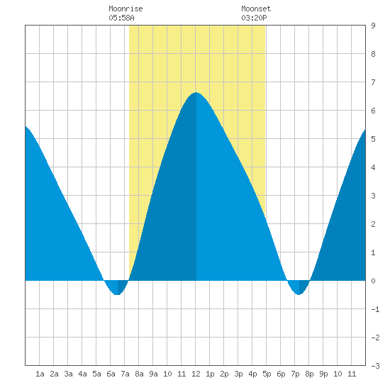Bridesburg tide chart for Monday, January 11, 2021