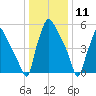 Bridesburg tide chart for Monday, January 11, 2021