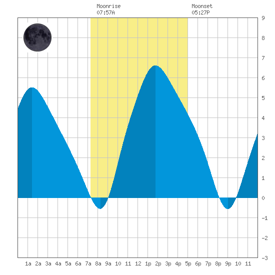 Bridesburg tide chart for Wednesday, January 13, 2021