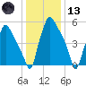 Bridesburg tide chart for Wednesday, January 13, 2021